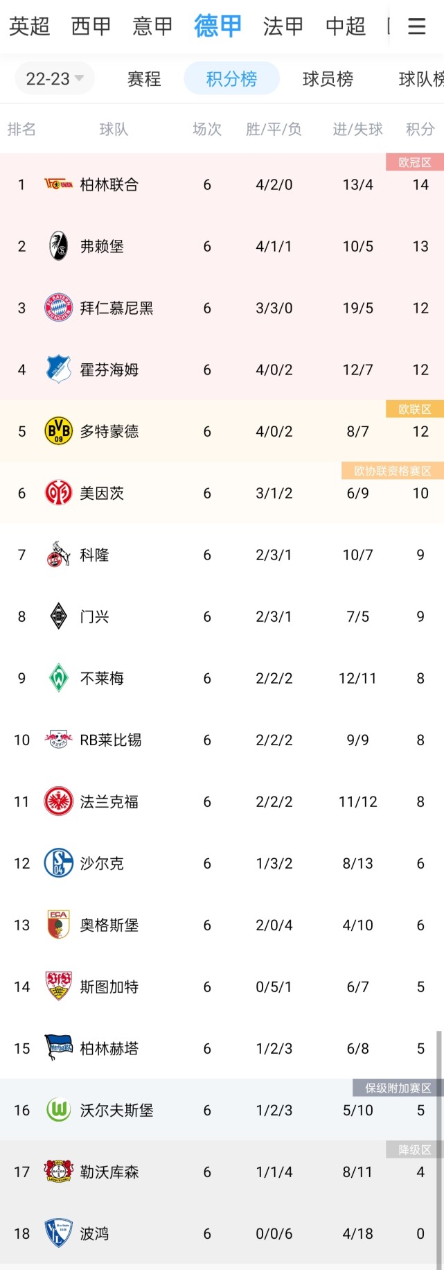 柏林联队获得客场宝贵三分，升级积分榜前列