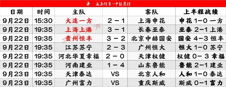 河北华夏幸福英勇抗击，冲击积分榜前列