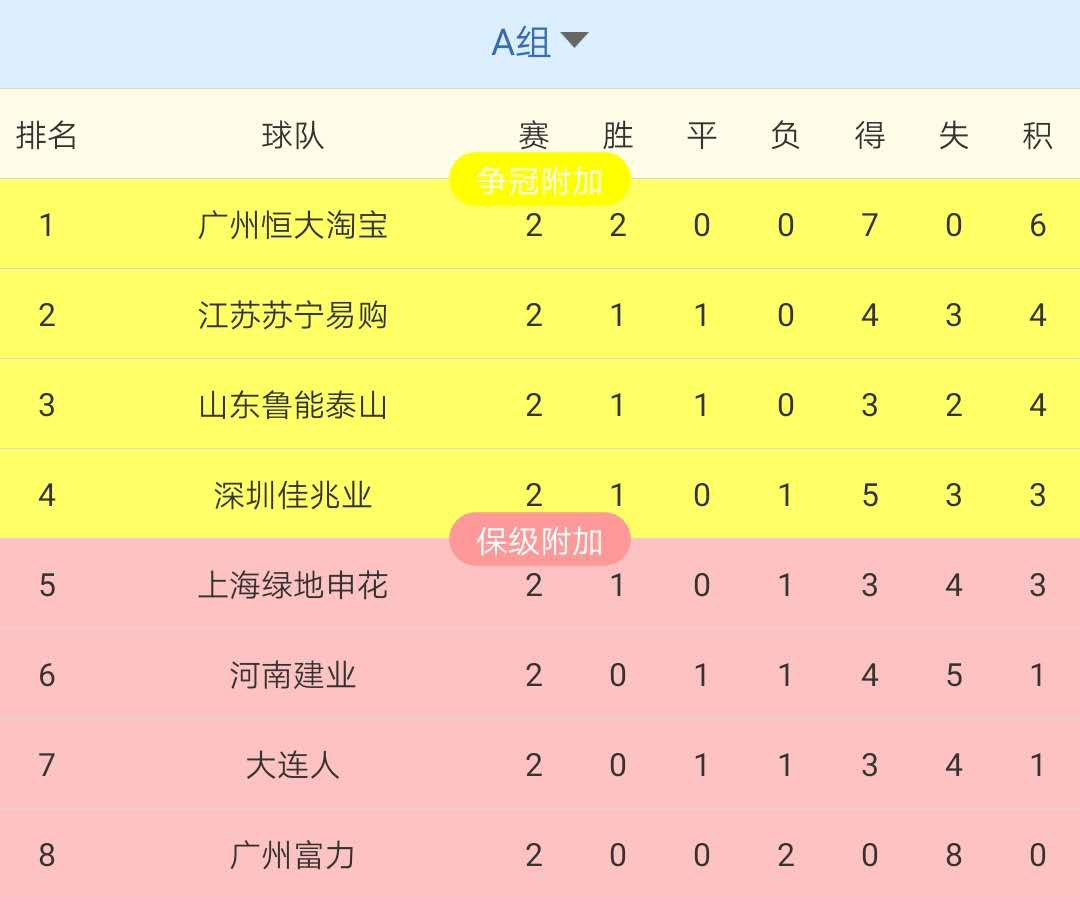 广州富力主场战平青岛黄海,积分榜上升的简单介绍 广州富力主场战平青岛黄海,积分榜上升的简单介绍